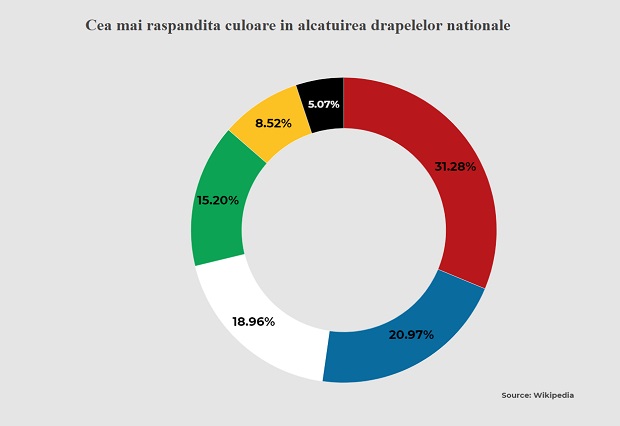 Cea mai raspandita culoare in alcatuirea drapelelor nationale